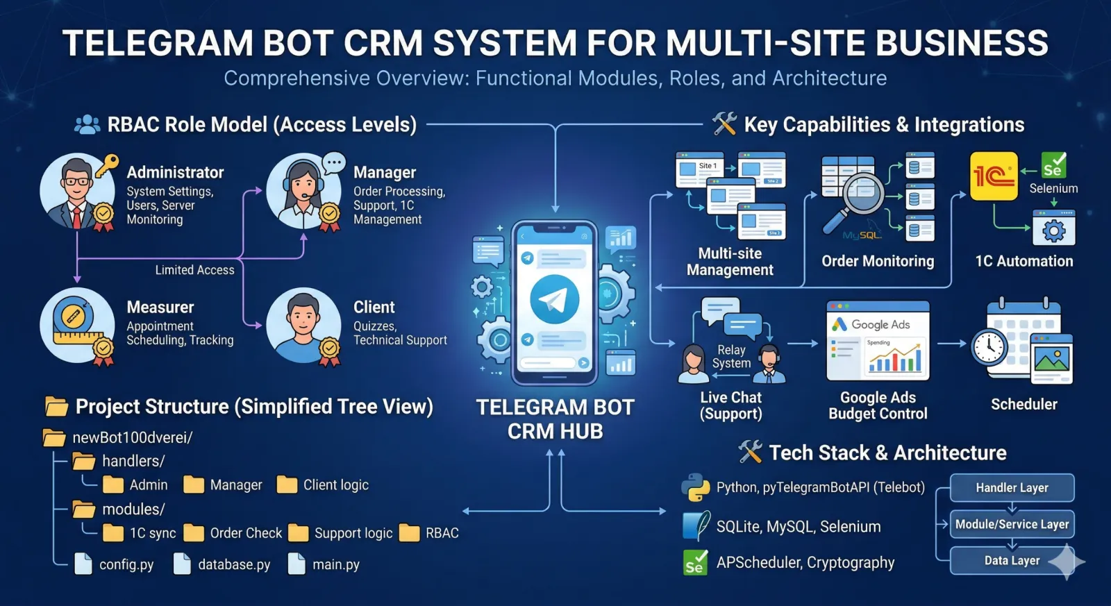 Multi-site CRM & Telegram System